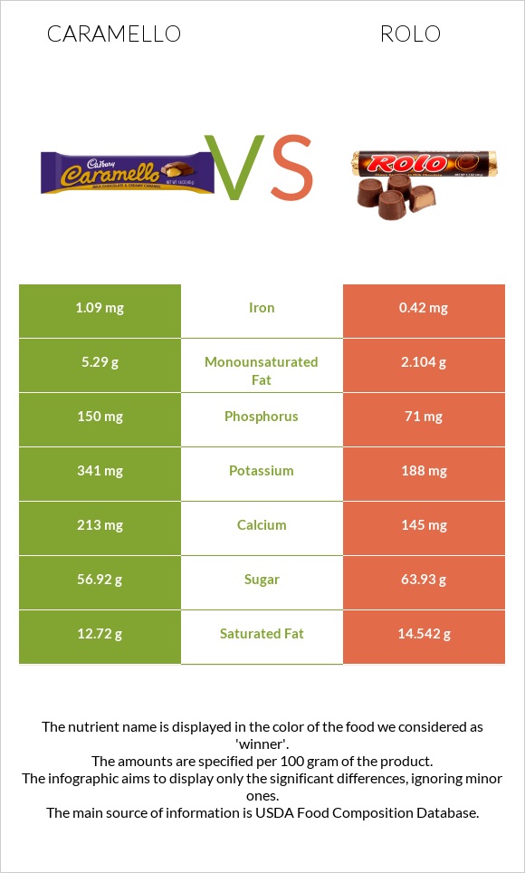 Caramello vs Rolo infographic
