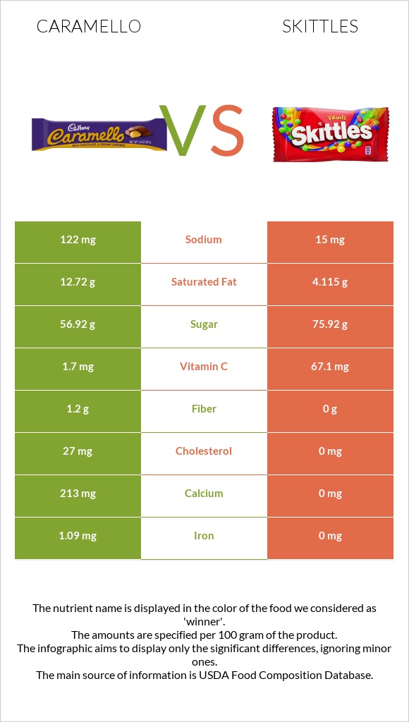 Caramello vs Skittles infographic