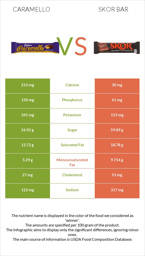 Caramello vs Skor bar infographic