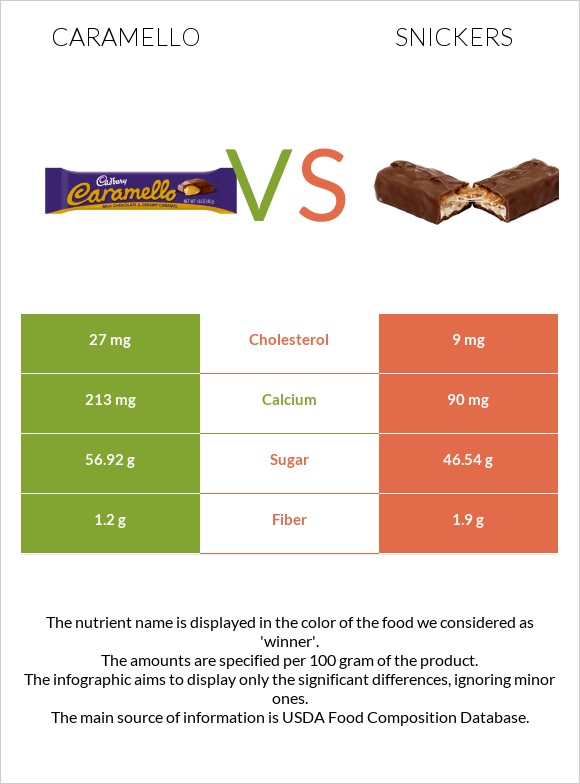 Caramello vs Snickers infographic