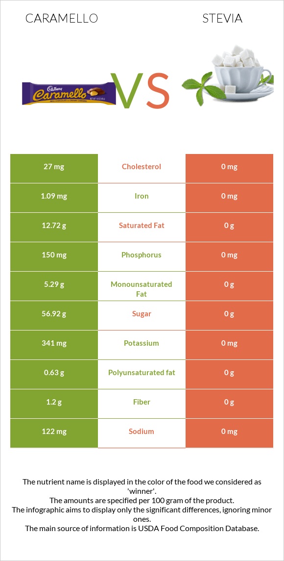 Caramello vs Stevia infographic