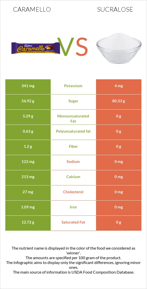 Caramello vs Sucralose infographic