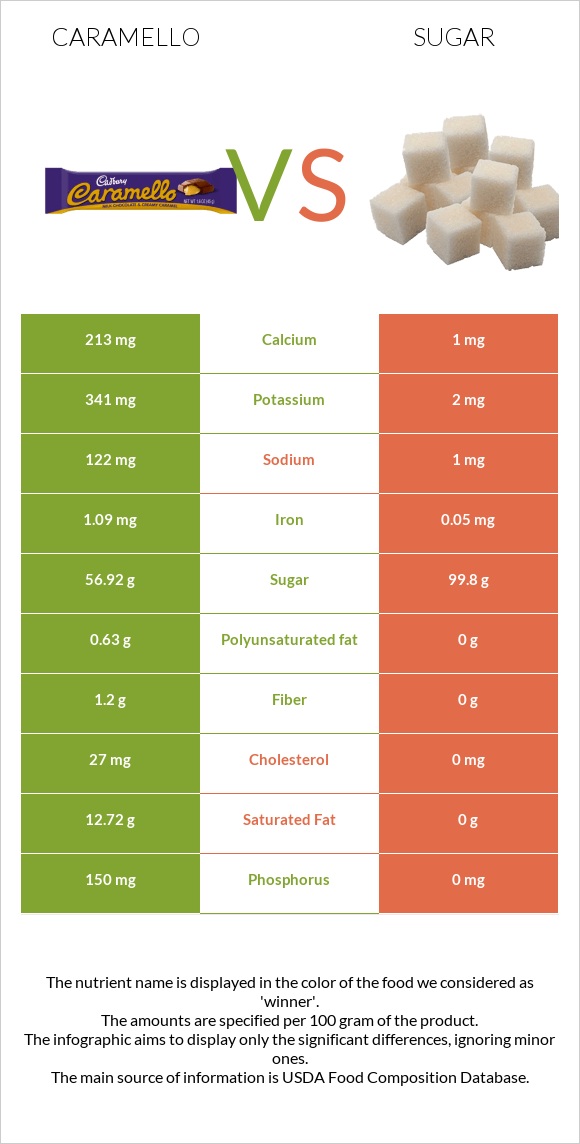 Caramello vs Sugar infographic
