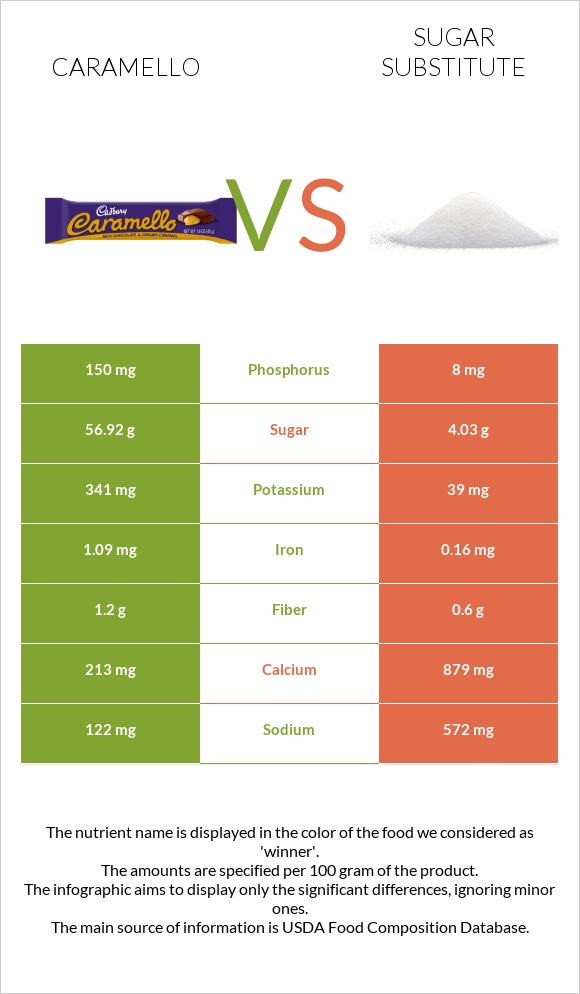Caramello vs Շաքարի փոխարինող infographic