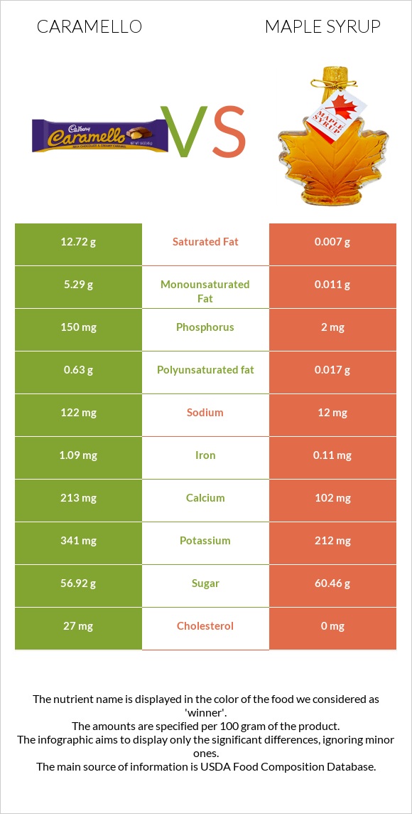 Caramello vs Maple syrup infographic