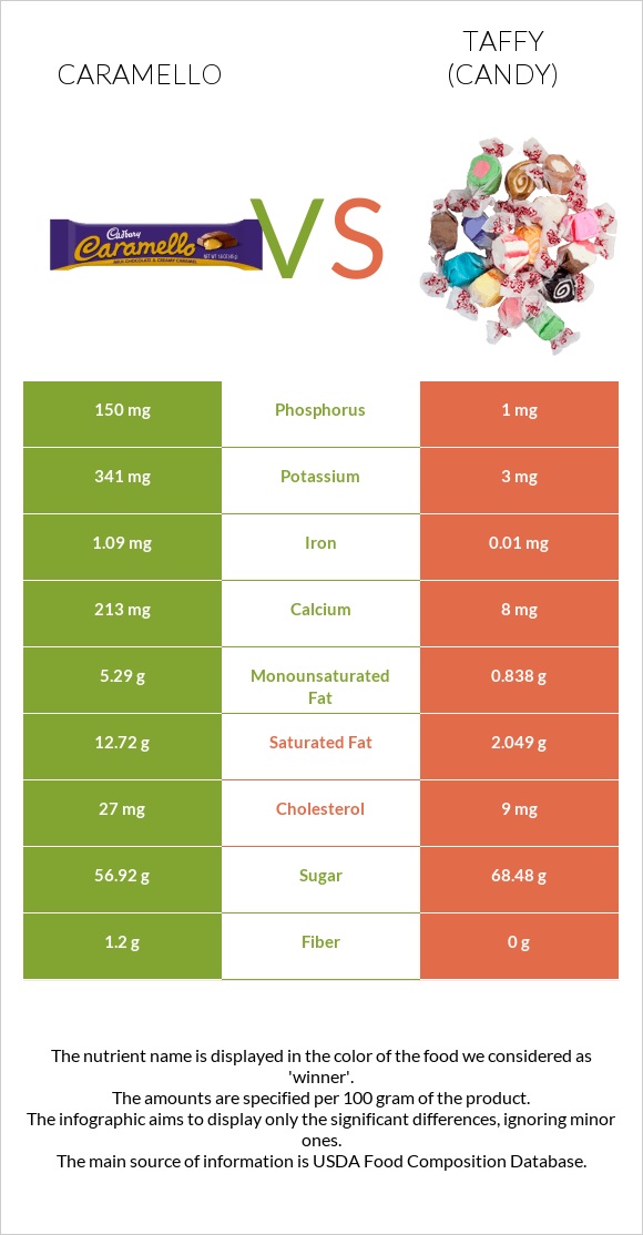 Caramello vs Taffy (candy) infographic