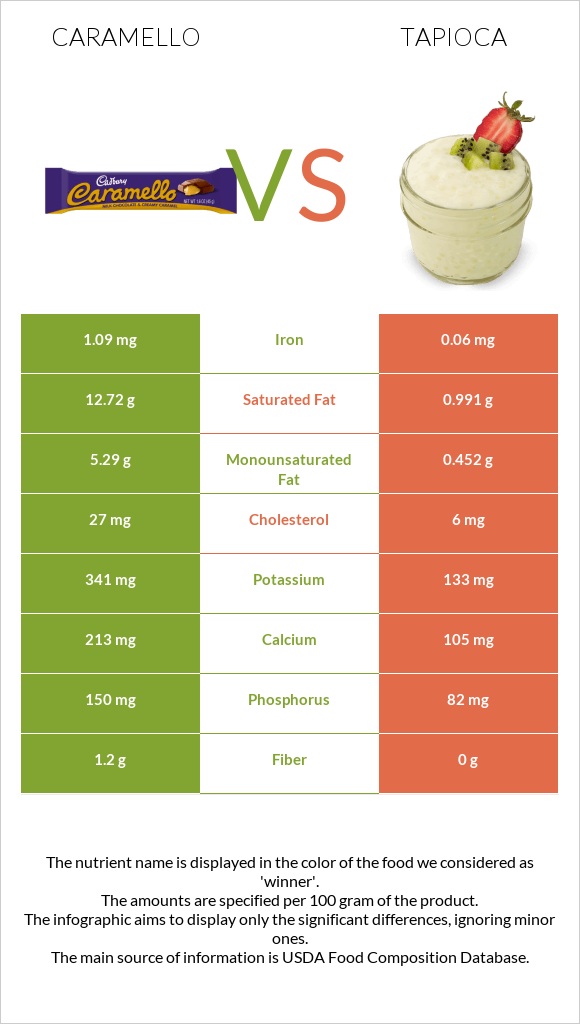 Caramello vs Tapioca infographic