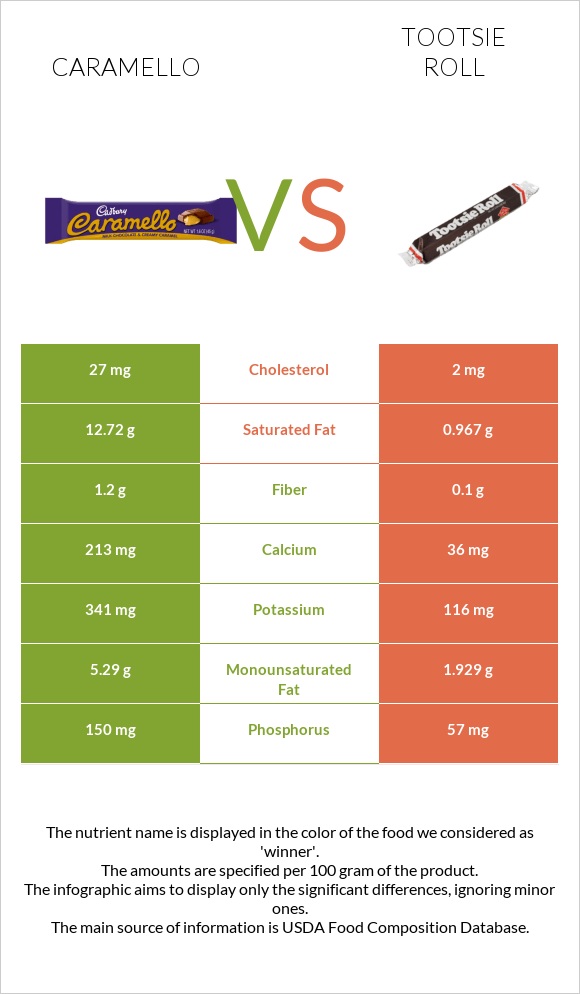Caramello vs Tootsie roll infographic