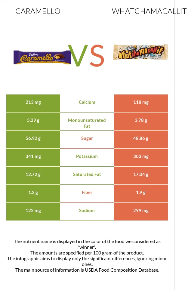Caramello vs Whatchamacallit infographic