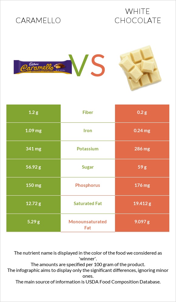 Caramello vs Սպիտակ շոկոլադ infographic