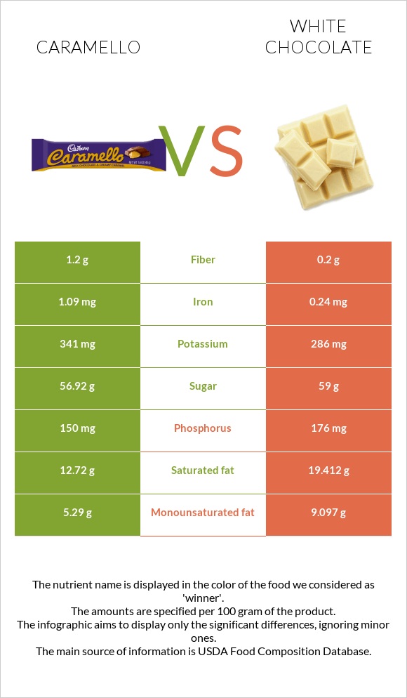 Caramello vs Սպիտակ շոկոլադ infographic