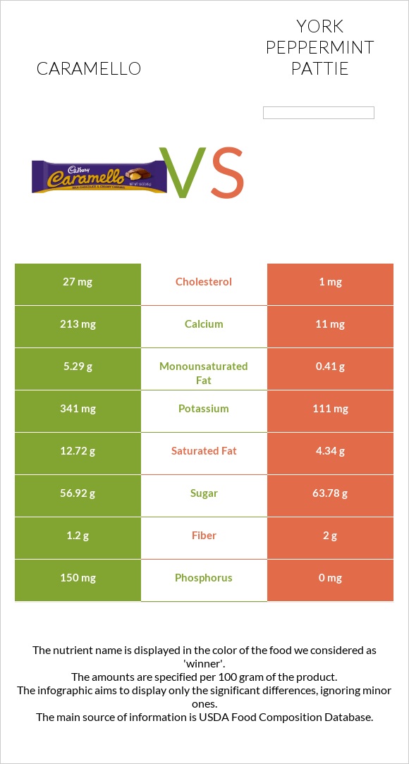 Caramello vs York peppermint pattie infographic