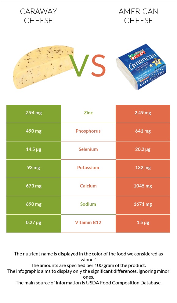 Caraway cheese vs Ամերիկյան պանիր infographic