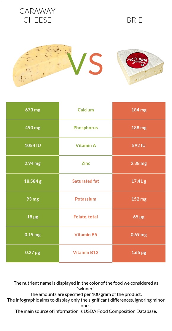 Caraway cheese vs Պանիր բրի infographic