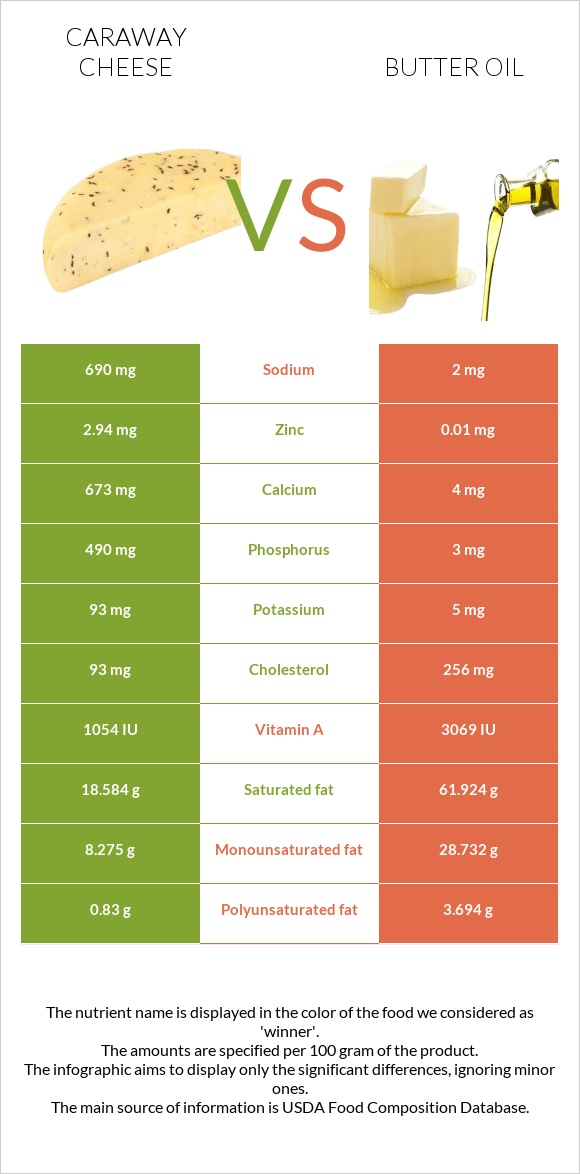 Caraway cheese vs Հալած յուղ infographic