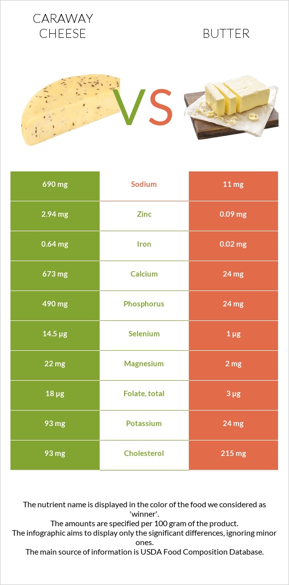 Caraway cheese vs Butter infographic