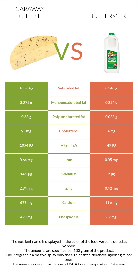 Caraway cheese vs Թան infographic