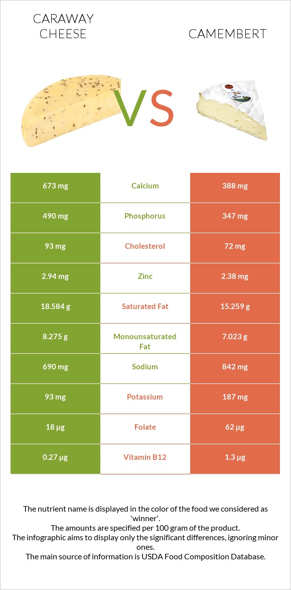 Caraway cheese vs Պանիր կամամբեր infographic