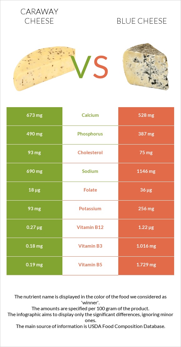 Caraway cheese vs Կապույտ պանիր infographic