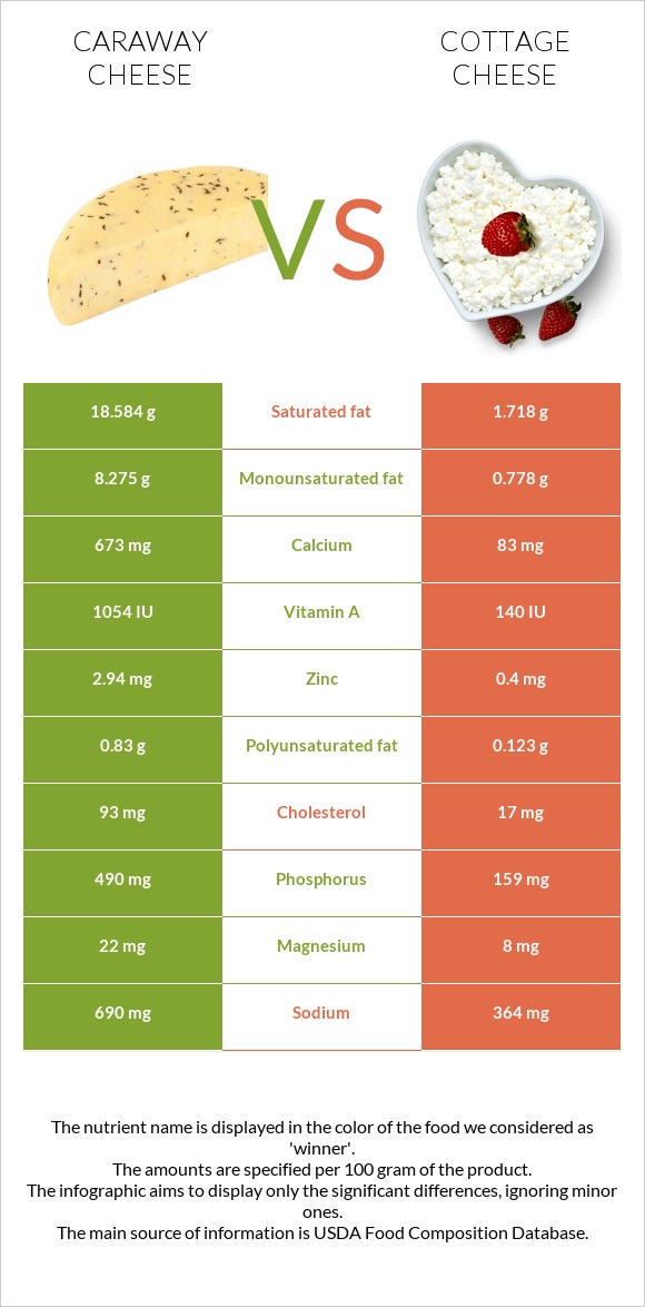 Caraway cheese vs Կաթնաշոռ infographic