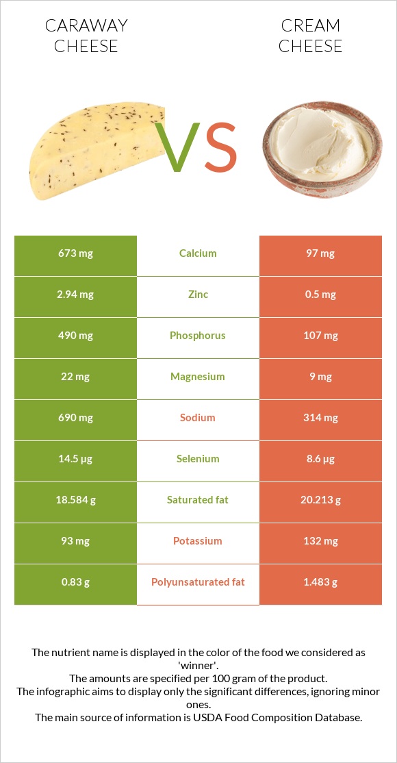 Caraway cheese vs Սերուցքի պանիր infographic