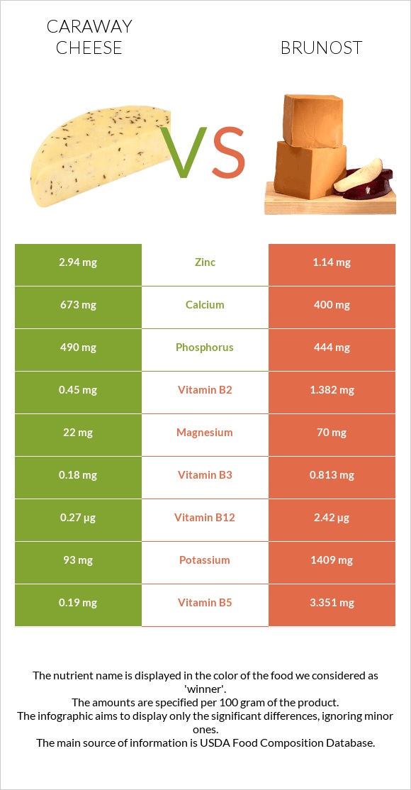 Caraway cheese vs Brunost infographic