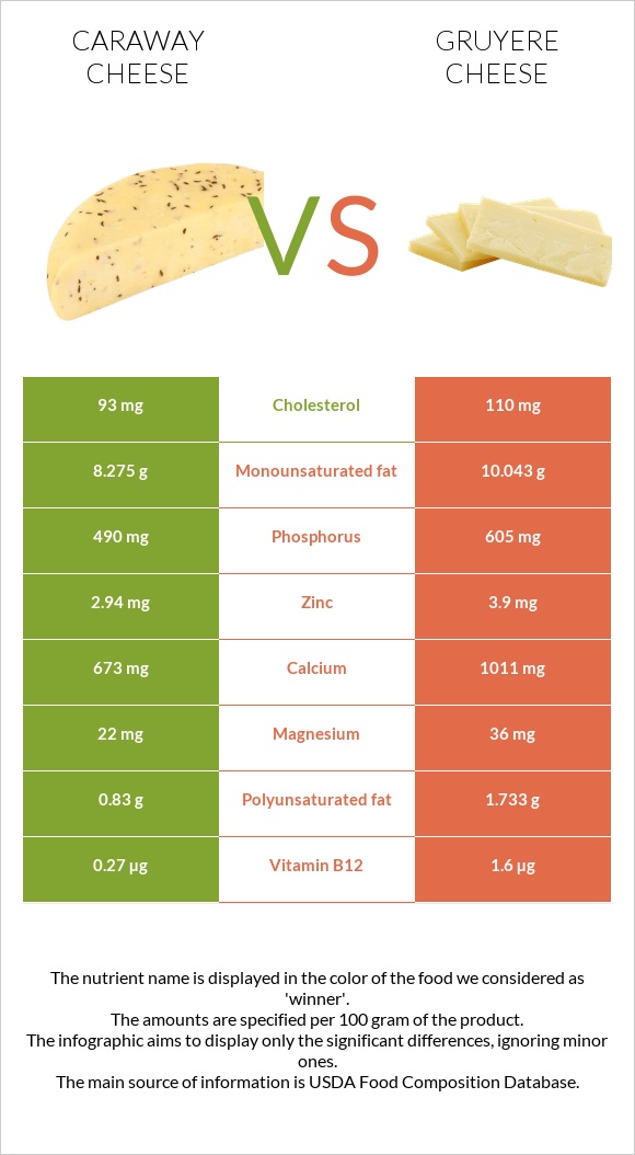 Caraway cheese vs Gruyere cheese infographic