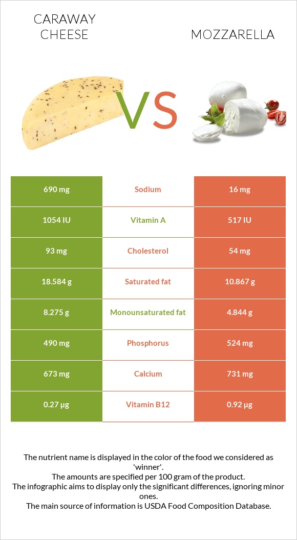 Caraway cheese vs Mozzarella infographic