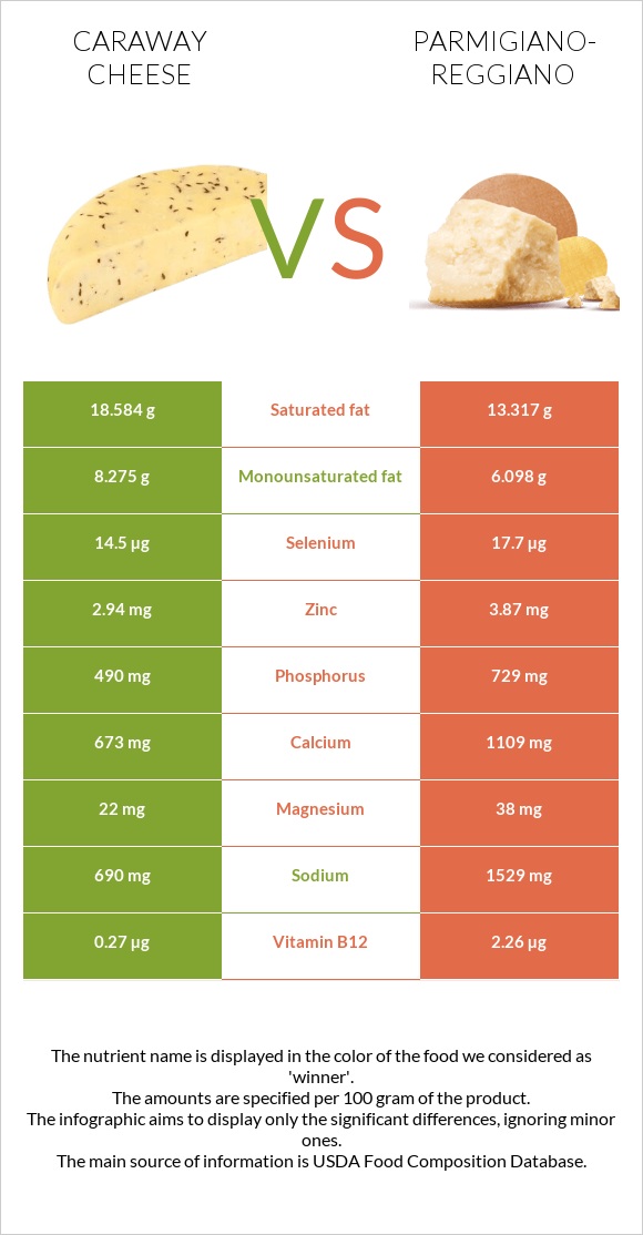 Caraway cheese vs Parmigiano-Reggiano infographic