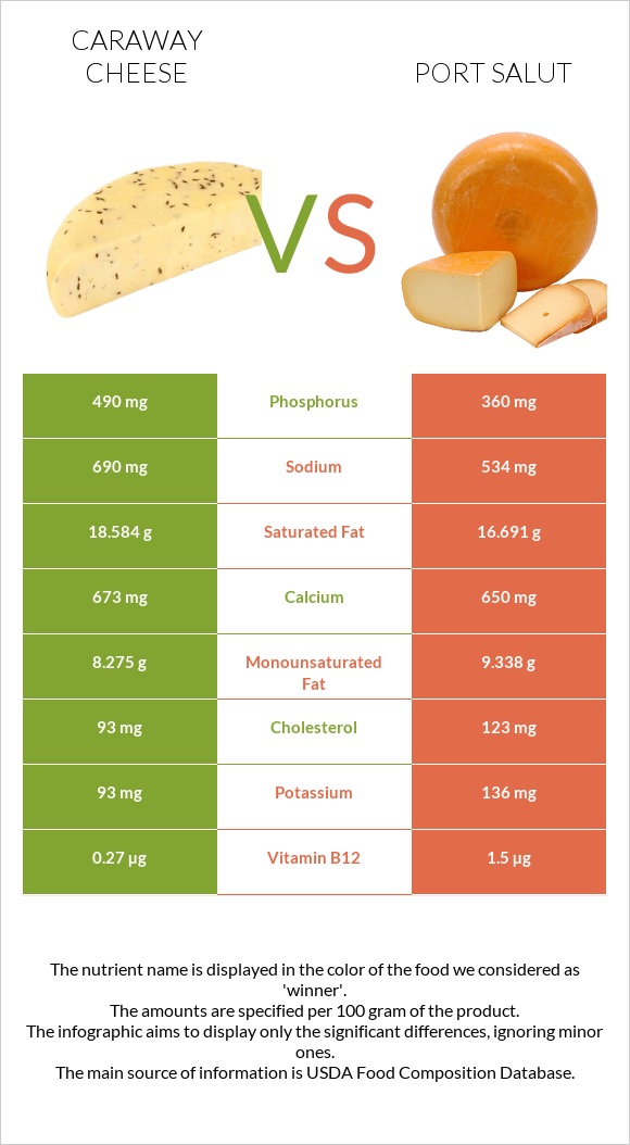 Caraway cheese vs Port Salut infographic