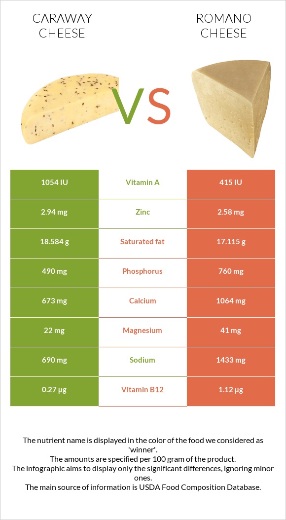 Caraway cheese vs Romano cheese infographic