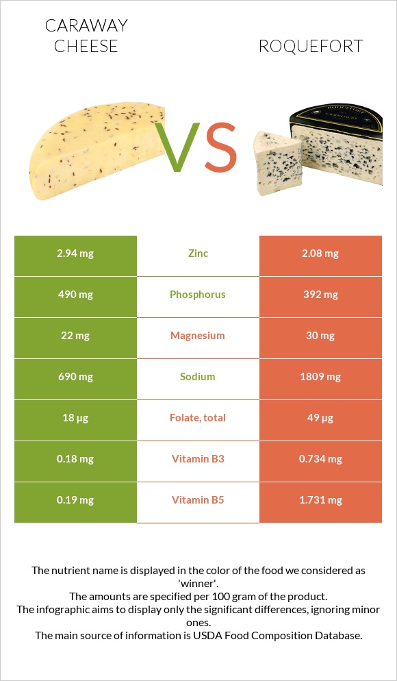 Caraway cheese vs Ռոքֆոր infographic