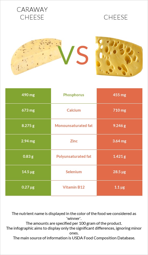 Caraway cheese vs Cheese infographic