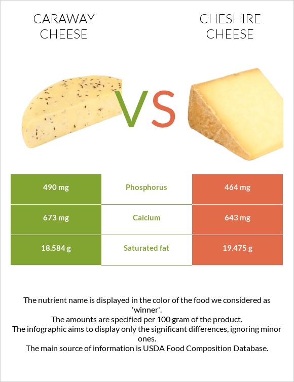 Caraway cheese vs Չեշիր պանիր infographic