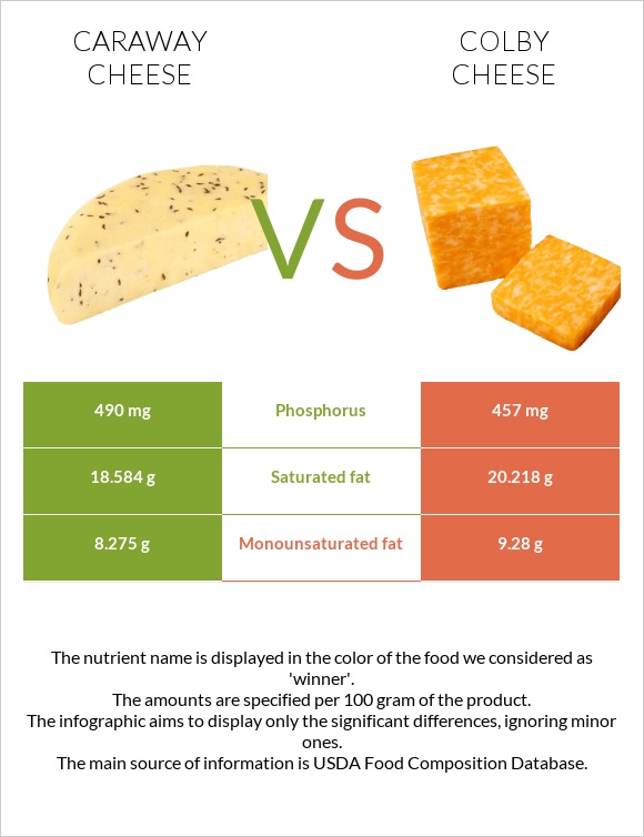 Caraway cheese vs Colby cheese infographic