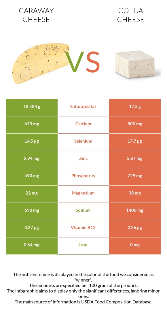 Caraway cheese vs Cotija cheese infographic