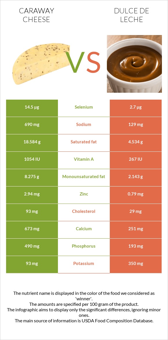 Caraway cheese vs Dulce de Leche infographic