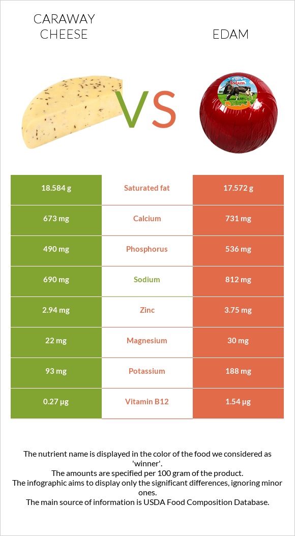 Caraway cheese vs Edam infographic