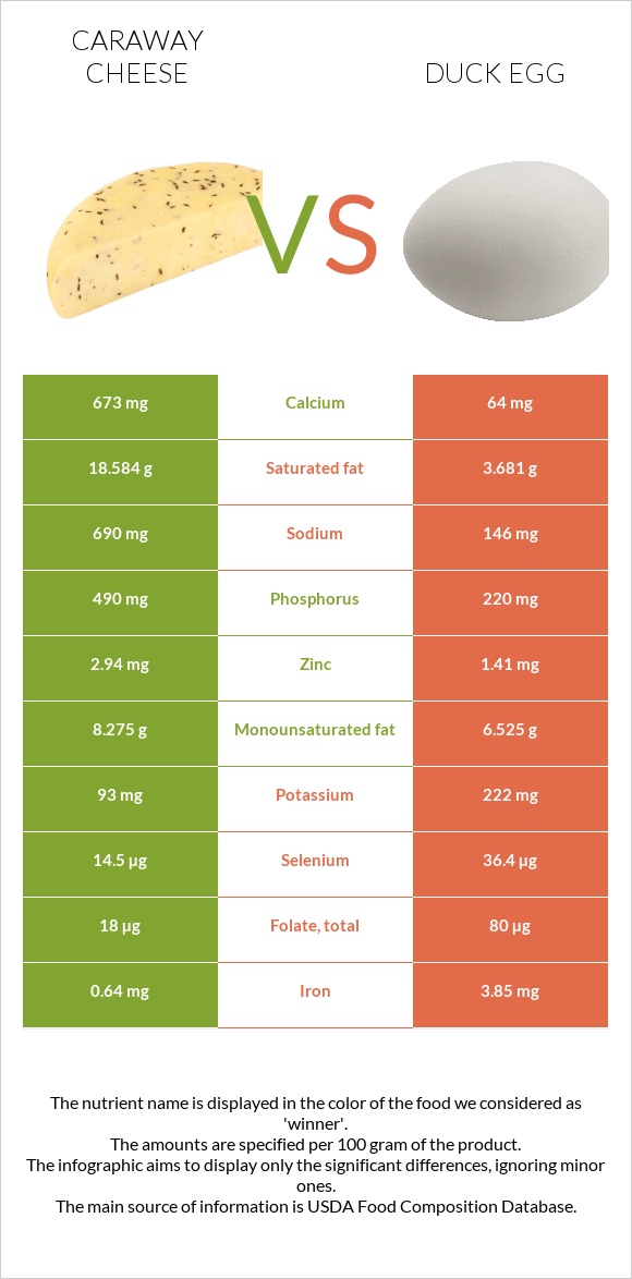 Caraway cheese vs Duck egg infographic