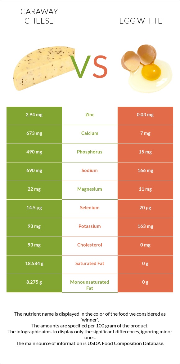 Caraway cheese vs Egg white infographic