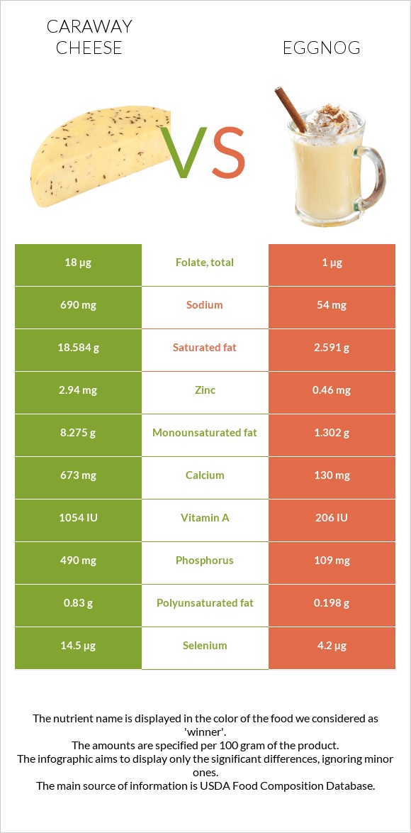 Caraway cheese vs Eggnog infographic