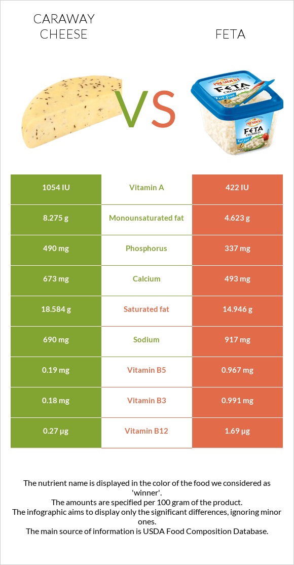 Caraway cheese vs Ֆետա infographic