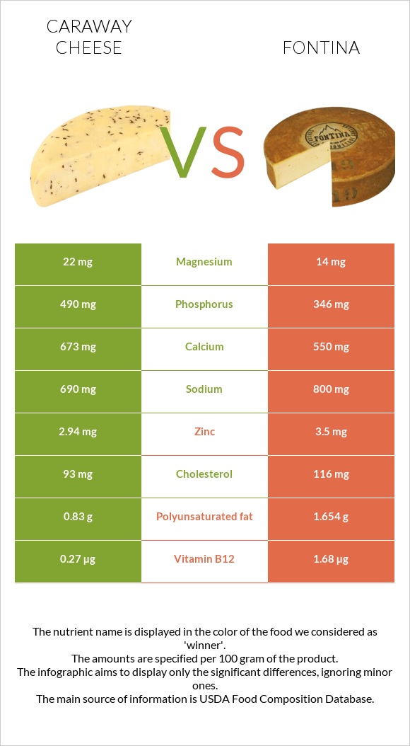 Caraway cheese vs Ֆոնտինա պանիր infographic