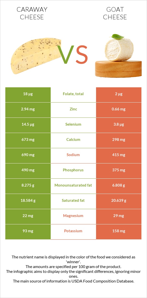 Caraway cheese vs Goat cheese infographic