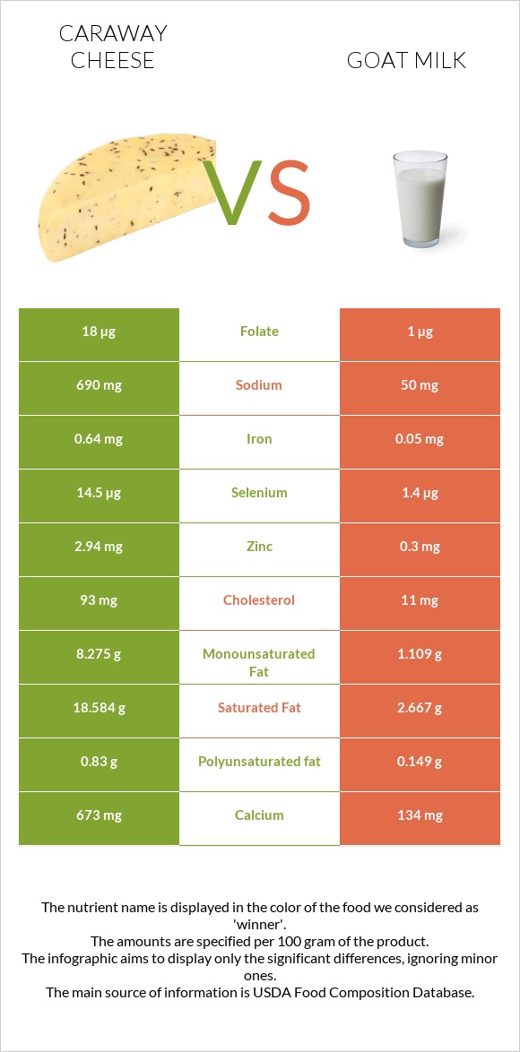 Caraway cheese vs Goat milk infographic