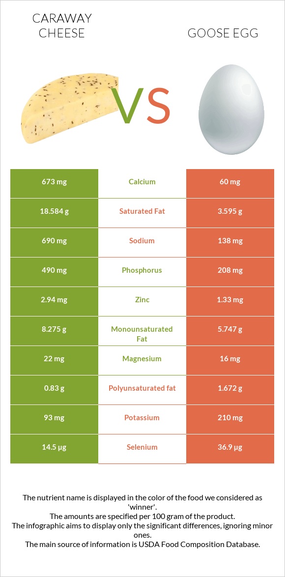 Caraway cheese vs Goose egg infographic