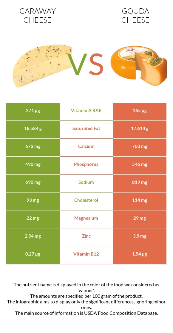 Caraway cheese vs Gouda cheese infographic