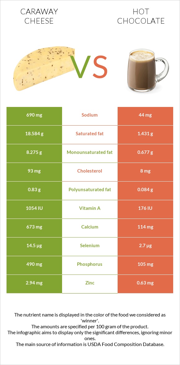 Caraway cheese vs Hot chocolate infographic