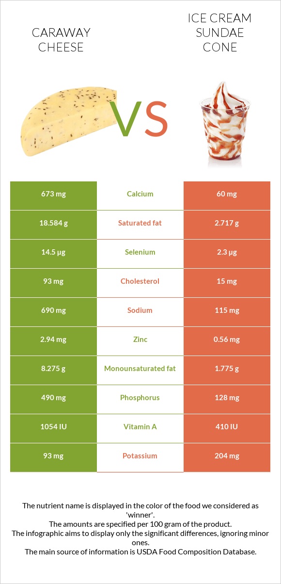 Caraway cheese vs Պաղպաղակ սունդայ infographic