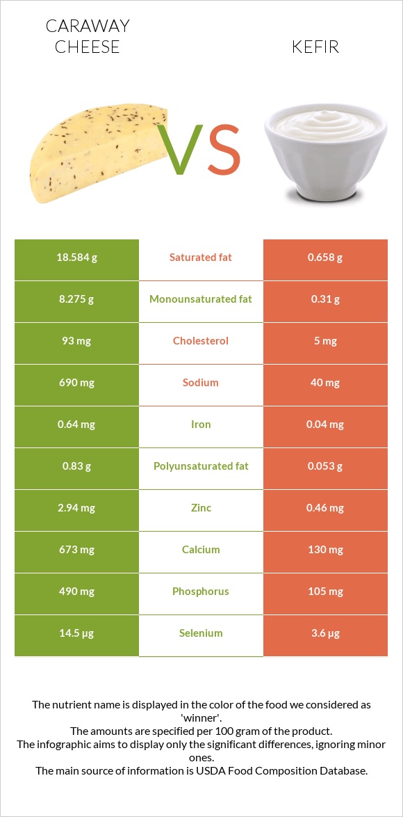 Caraway cheese vs Կեֆիր infographic